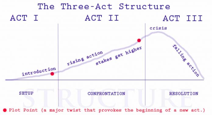 Three Act Structure Archives - AV FilmSchool