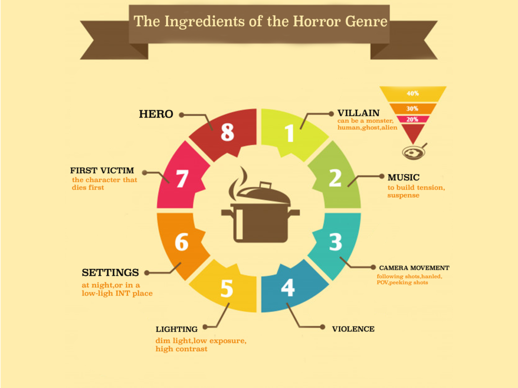 The Ingredients of the Horror Film Genre - AV FilmSchool