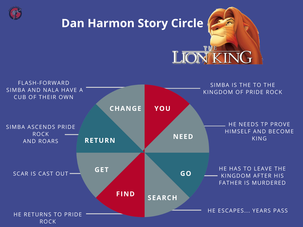 Create A Better Movie: Dan Harmon’s Story Circle - AV FilmSchool